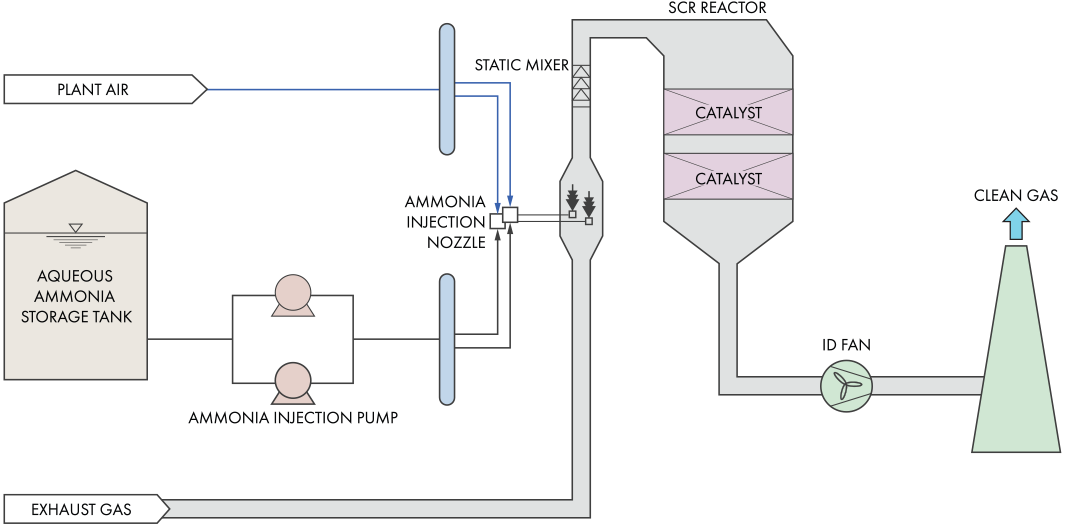 >SCR SYSTEM 공정도