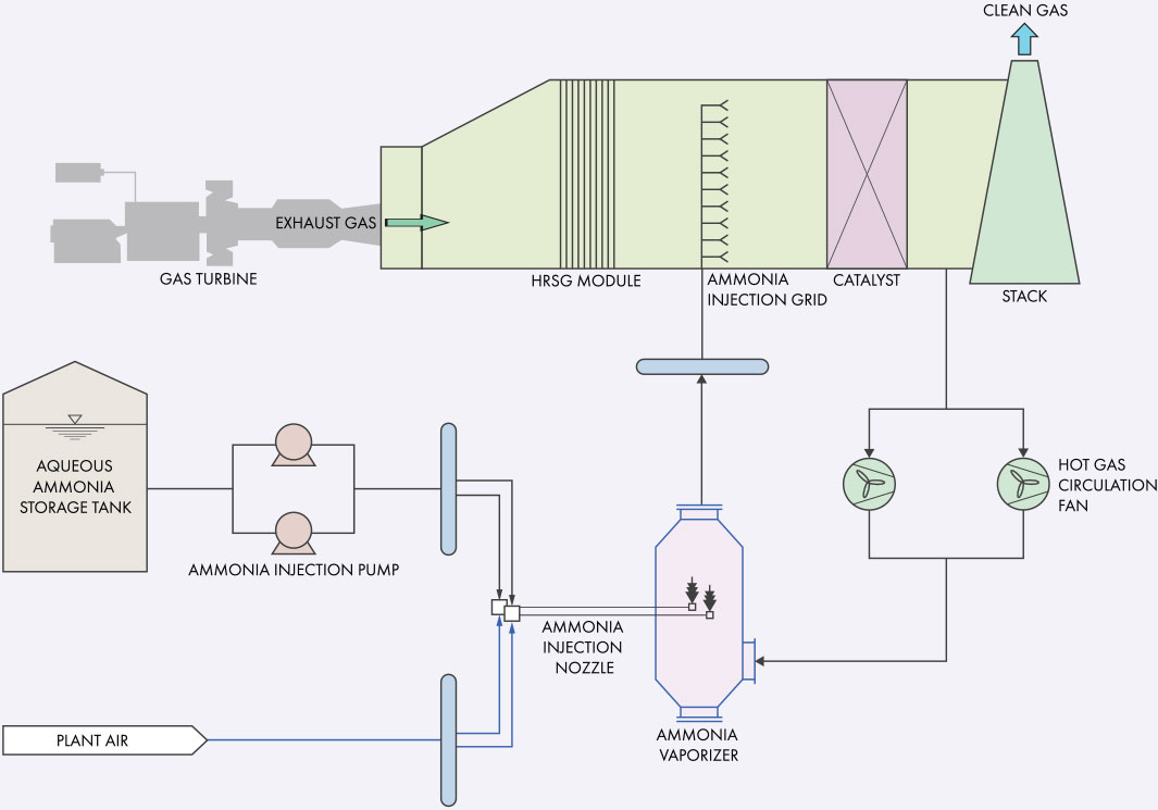 HRSG SCR SYSTEM 공정도